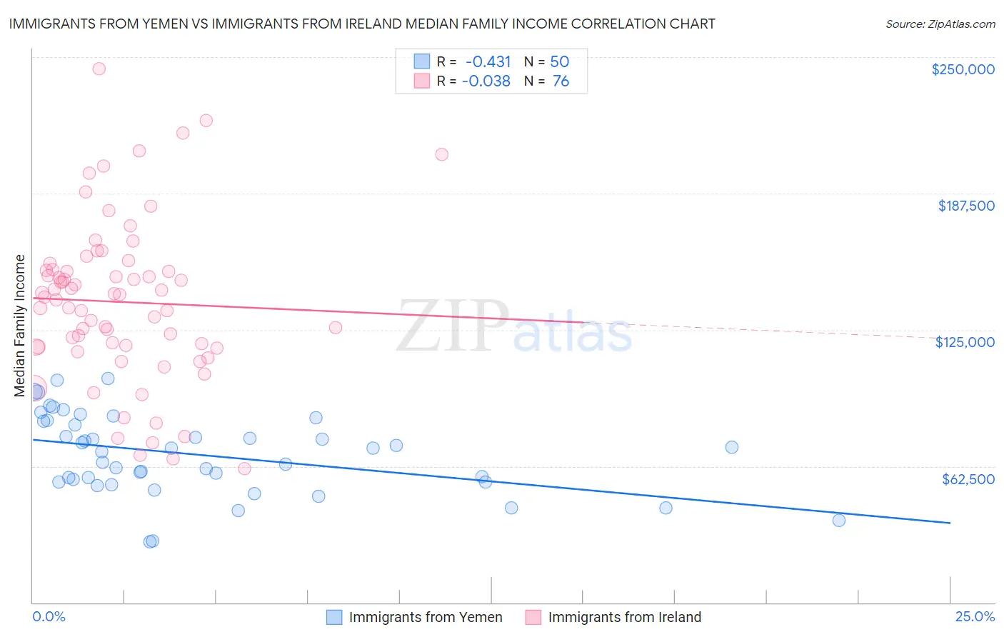 Immigrants from Yemen vs Immigrants from Ireland Median Family Income