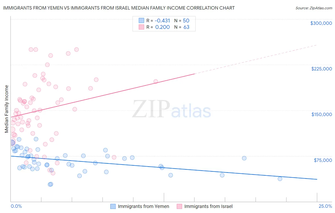 Immigrants from Yemen vs Immigrants from Israel Median Family Income