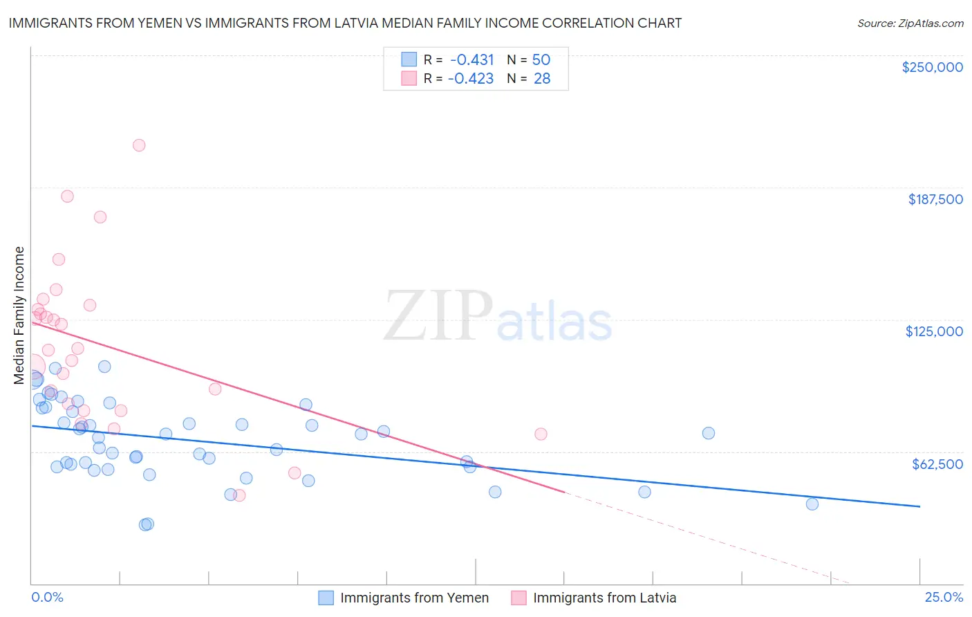 Immigrants from Yemen vs Immigrants from Latvia Median Family Income