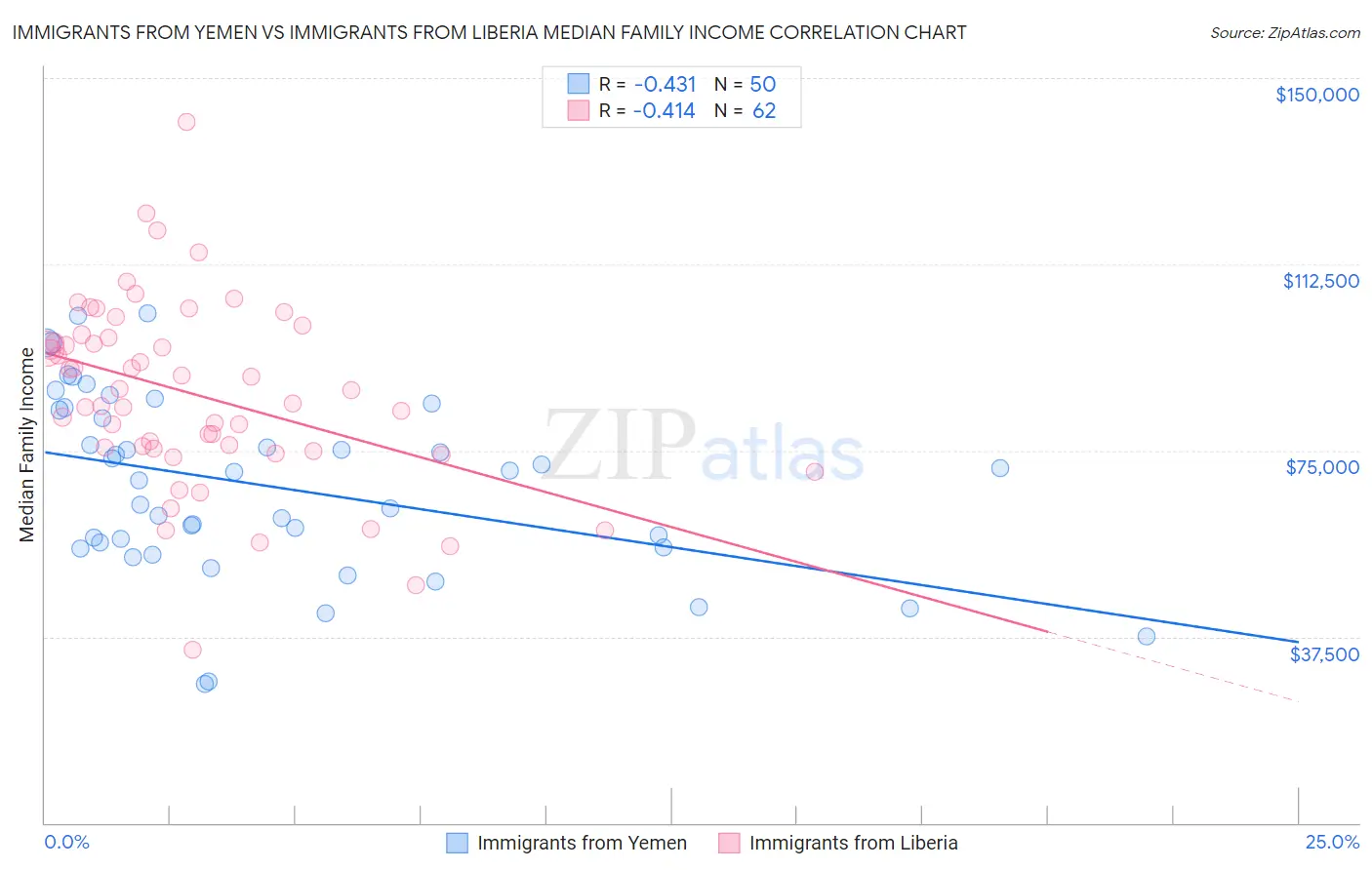 Immigrants from Yemen vs Immigrants from Liberia Median Family Income