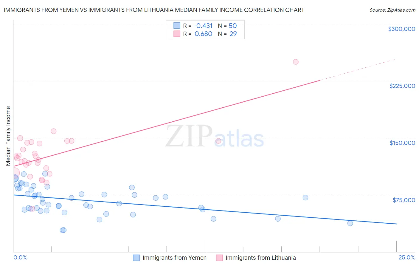 Immigrants from Yemen vs Immigrants from Lithuania Median Family Income
