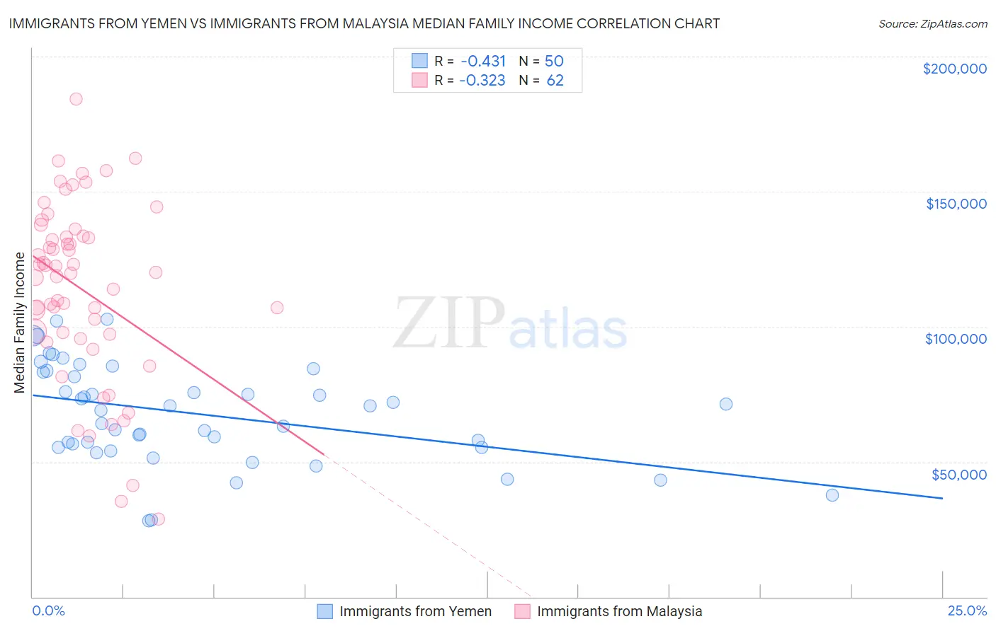 Immigrants from Yemen vs Immigrants from Malaysia Median Family Income