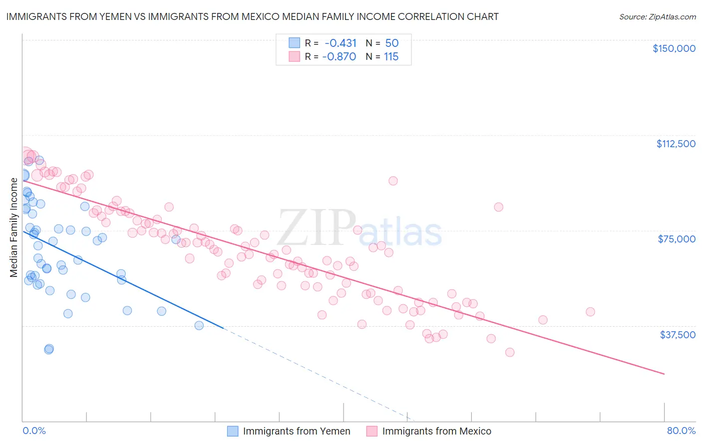 Immigrants from Yemen vs Immigrants from Mexico Median Family Income