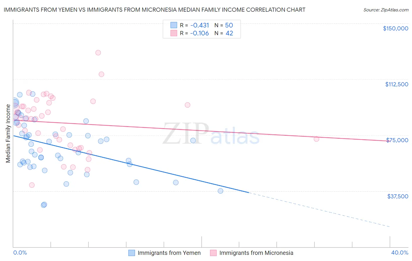 Immigrants from Yemen vs Immigrants from Micronesia Median Family Income