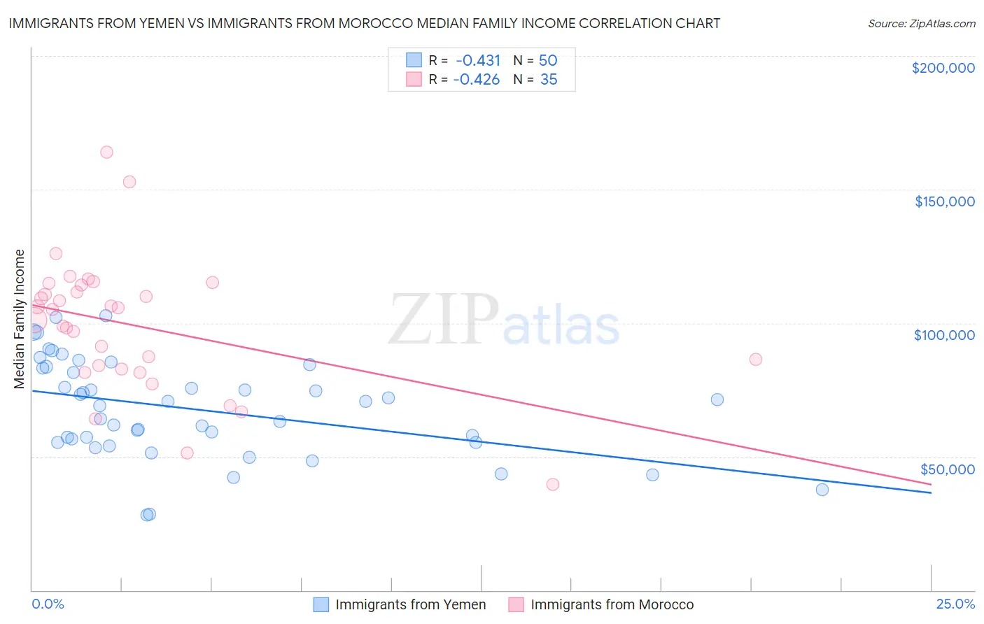 Immigrants from Yemen vs Immigrants from Morocco Median Family Income