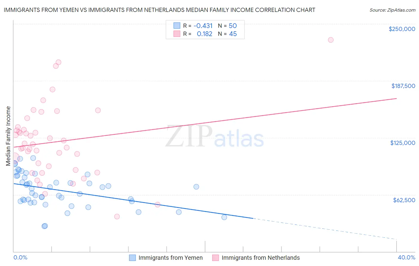 Immigrants from Yemen vs Immigrants from Netherlands Median Family Income