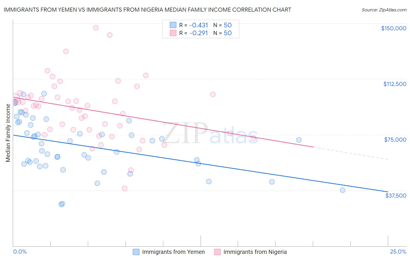Immigrants from Yemen vs Immigrants from Nigeria Median Family Income