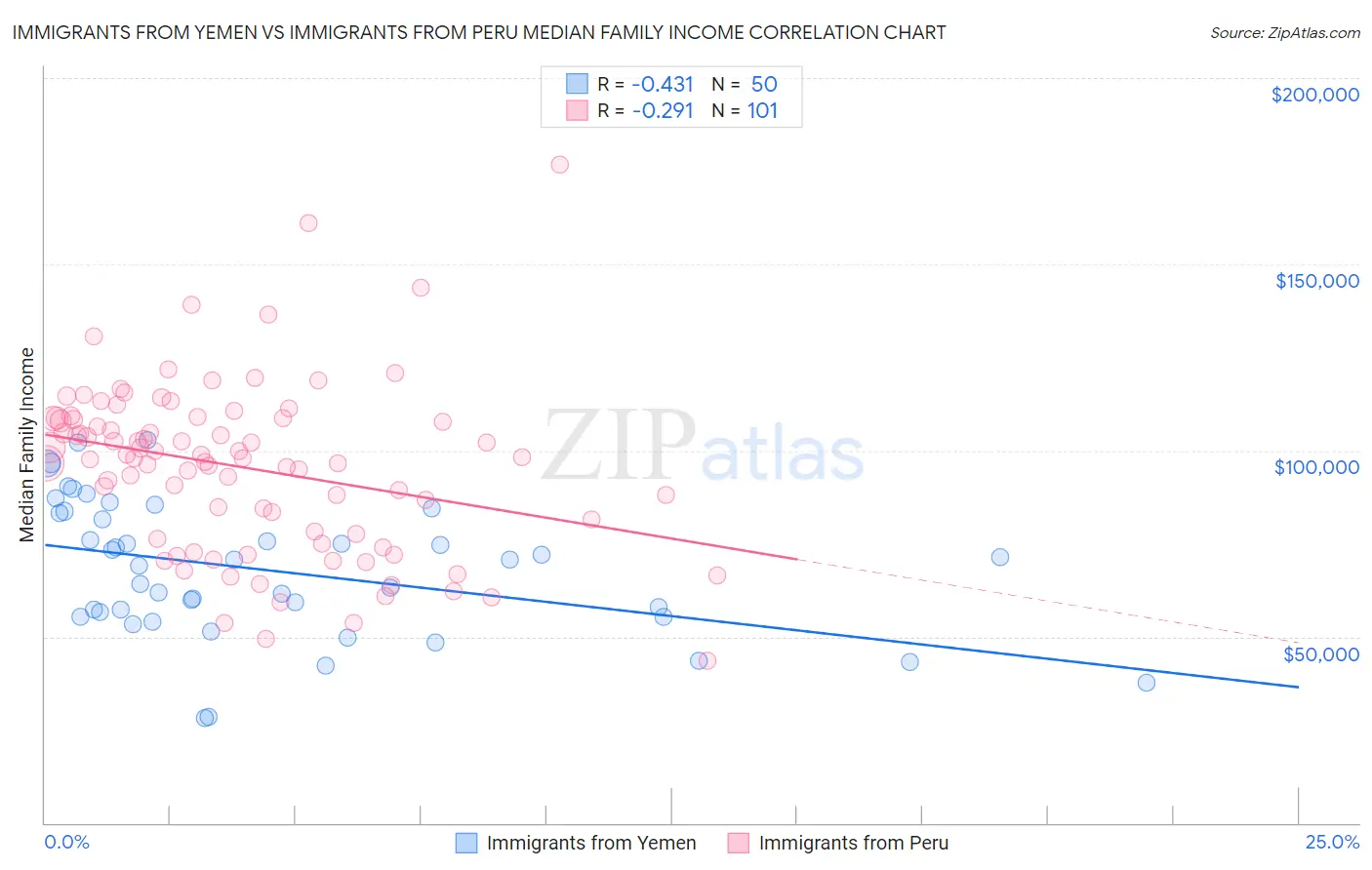 Immigrants from Yemen vs Immigrants from Peru Median Family Income