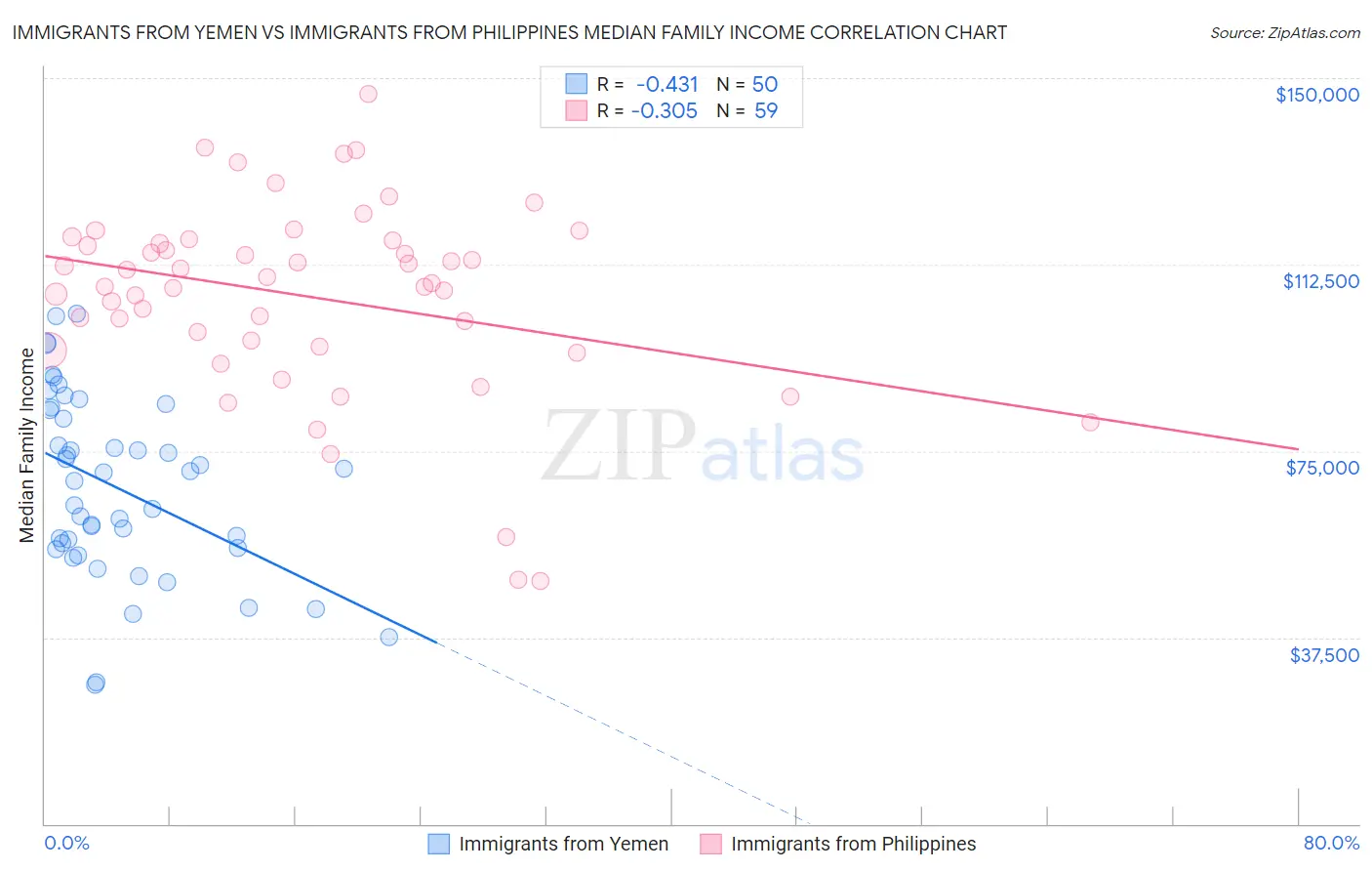 Immigrants from Yemen vs Immigrants from Philippines Median Family Income