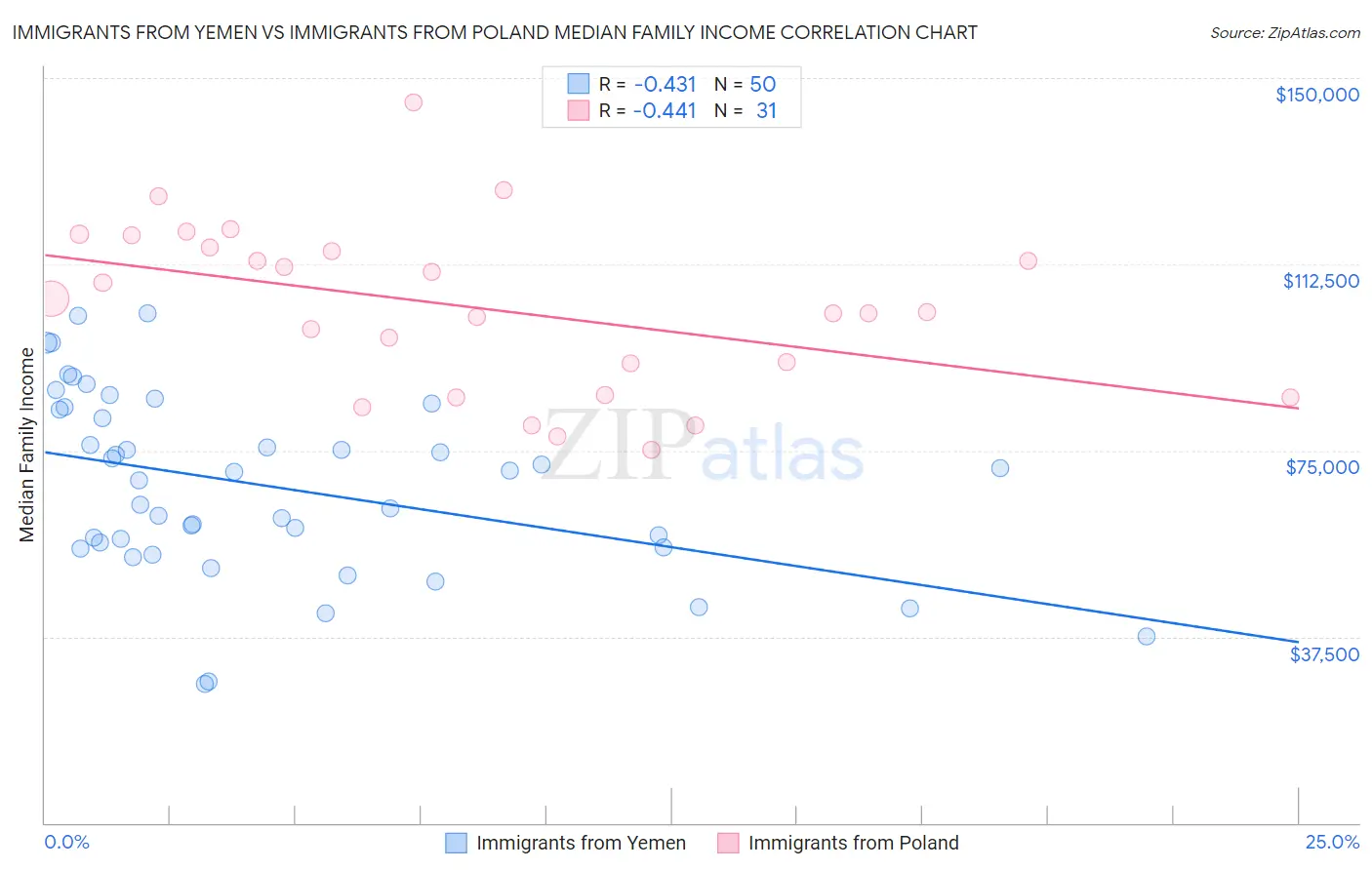 Immigrants from Yemen vs Immigrants from Poland Median Family Income