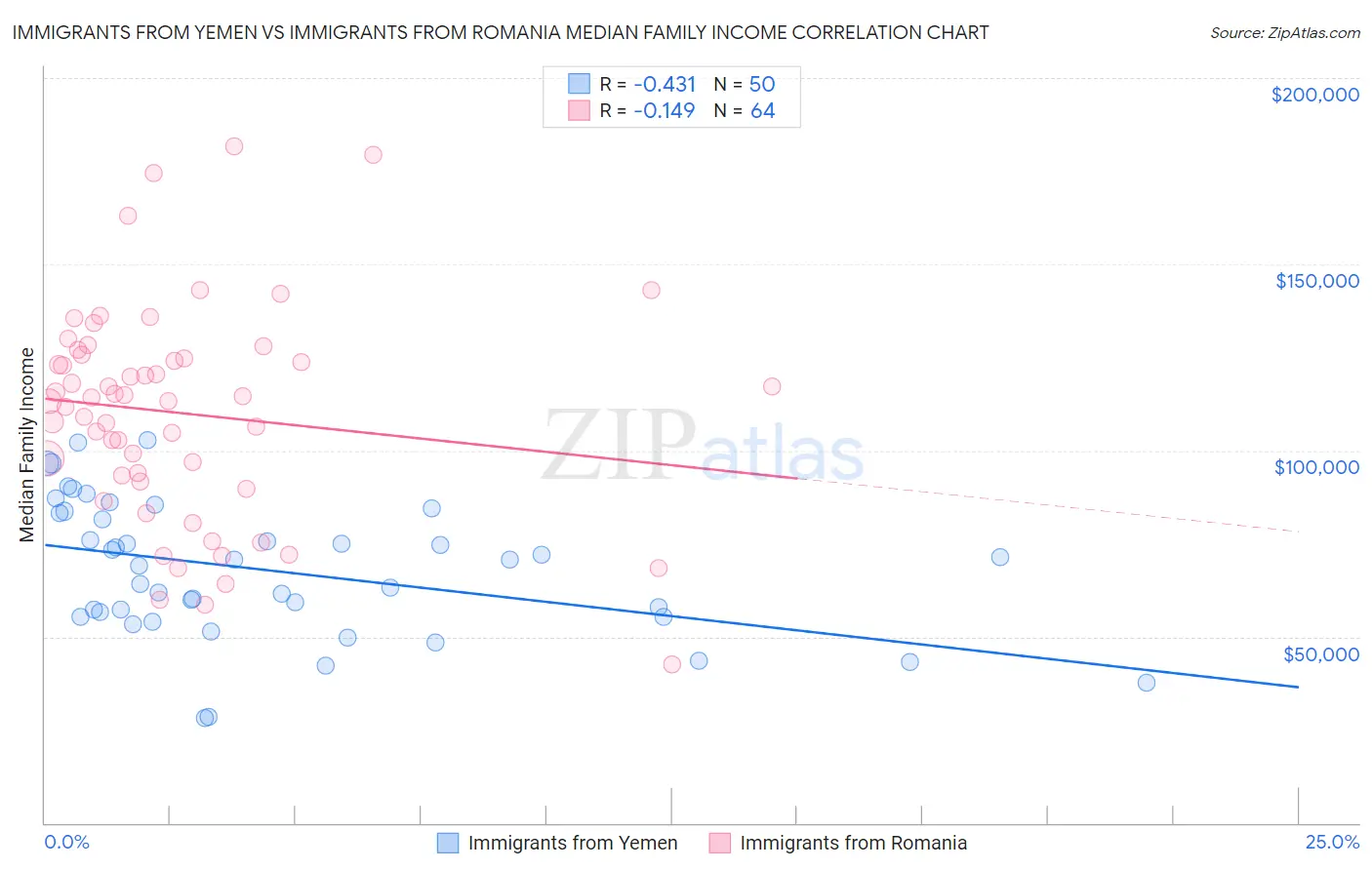 Immigrants from Yemen vs Immigrants from Romania Median Family Income