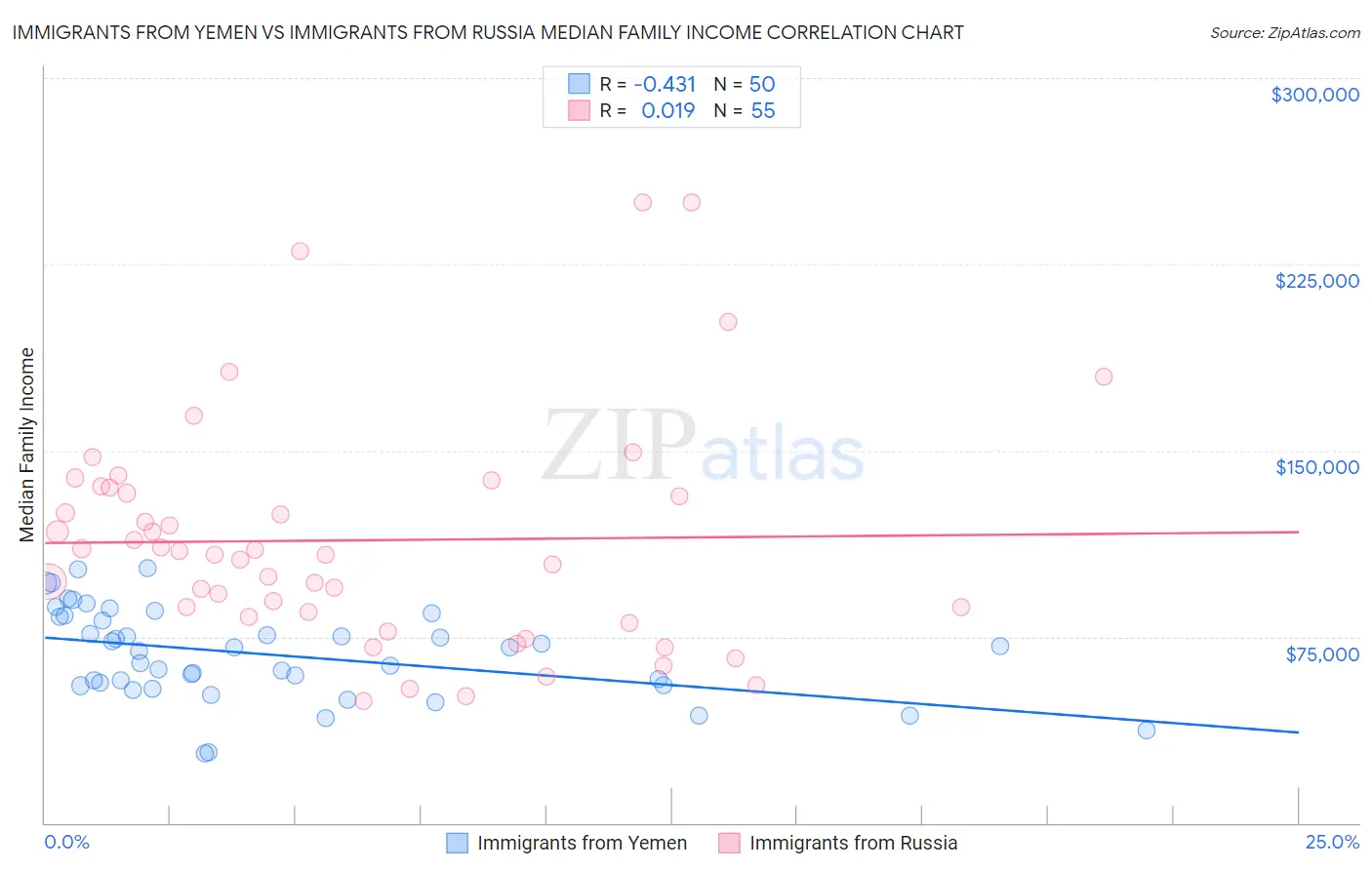 Immigrants from Yemen vs Immigrants from Russia Median Family Income