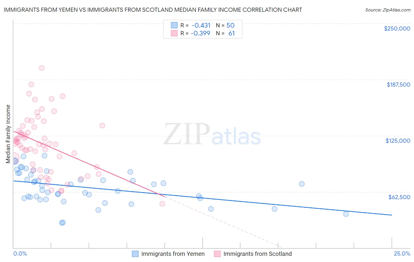 Immigrants from Yemen vs Immigrants from Scotland Median Family Income