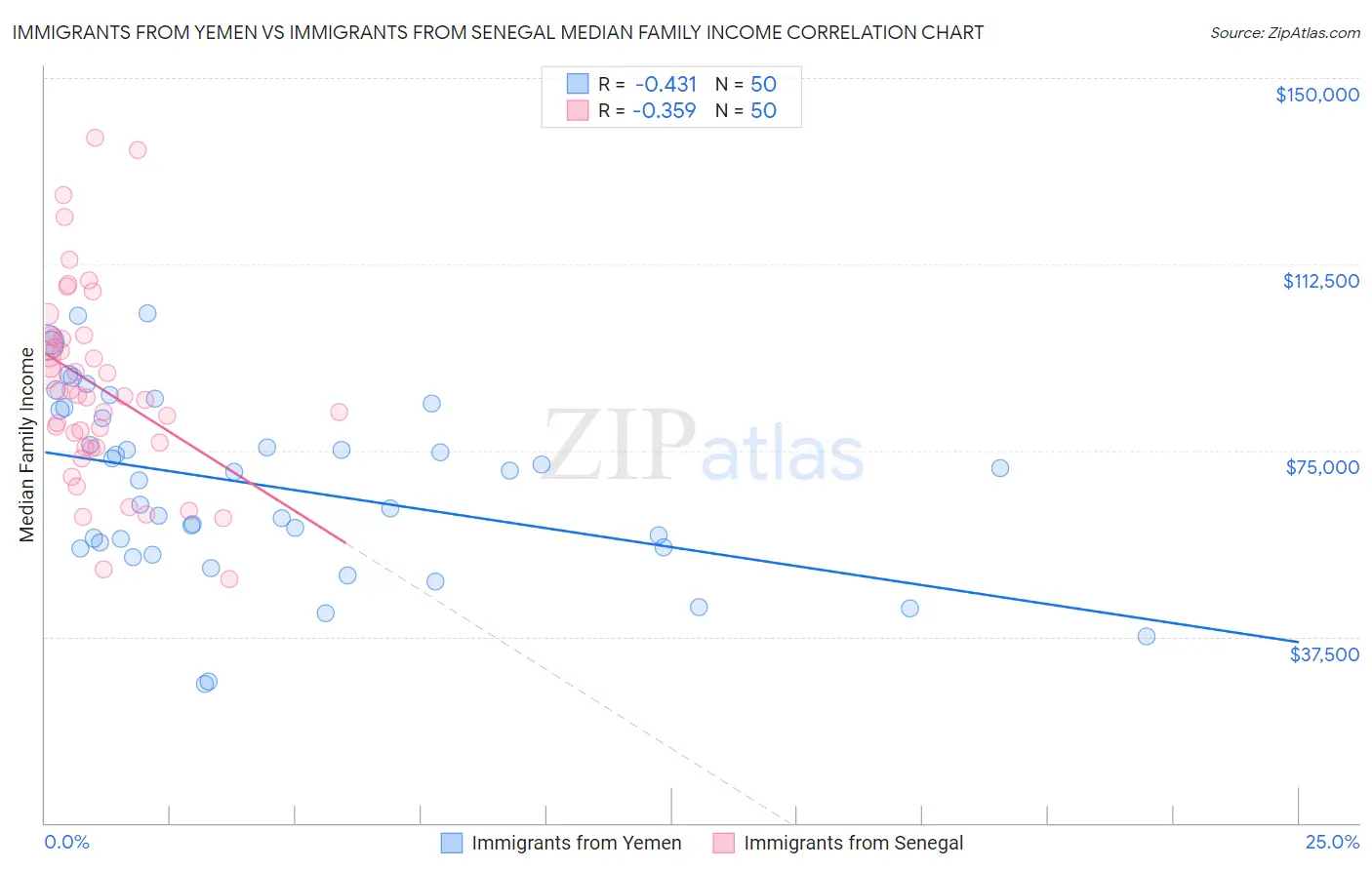 Immigrants from Yemen vs Immigrants from Senegal Median Family Income