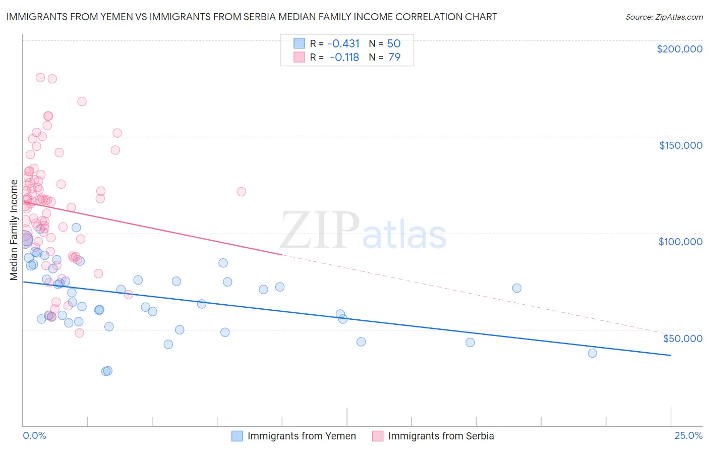 Immigrants from Yemen vs Immigrants from Serbia Median Family Income