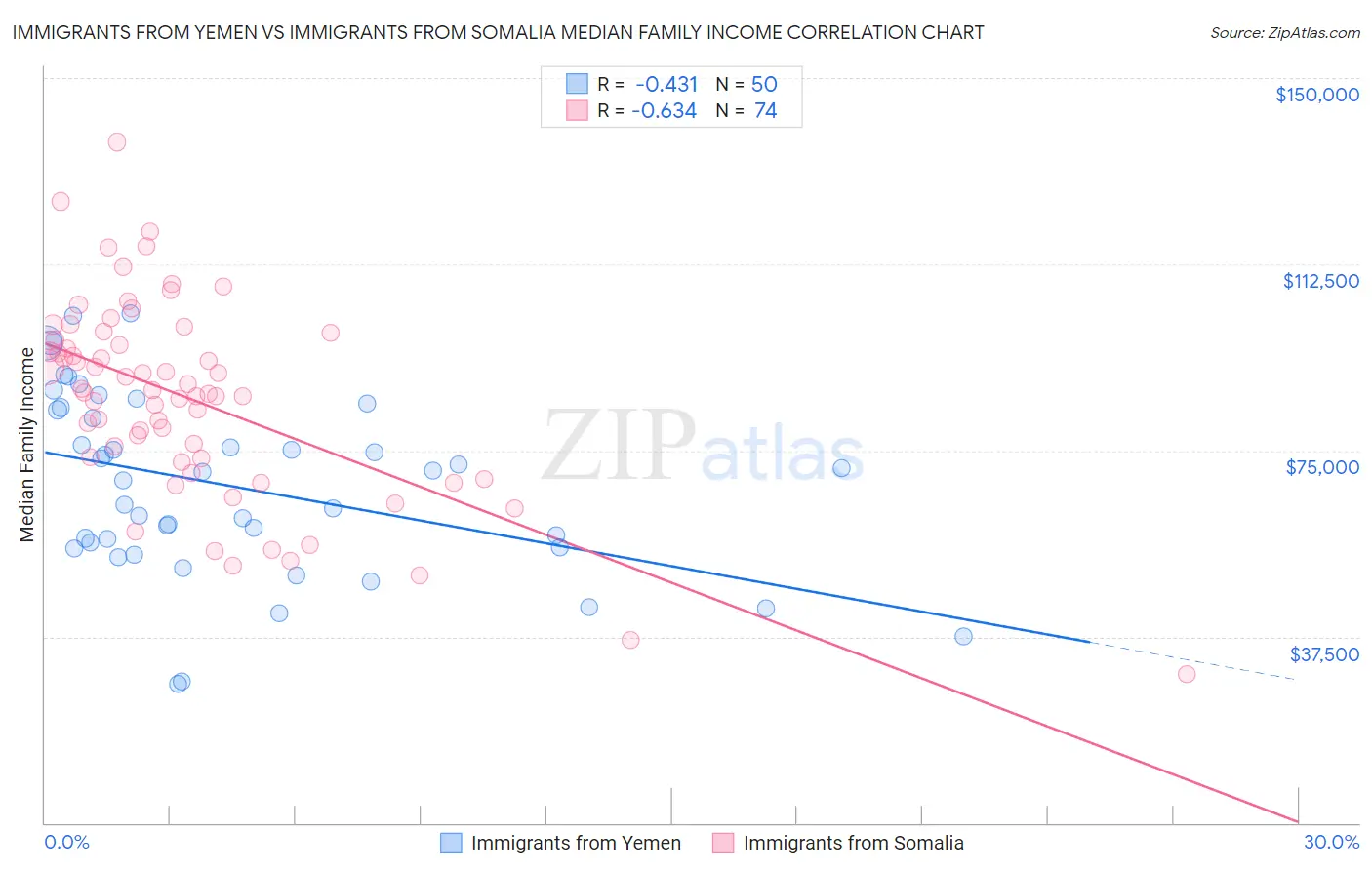Immigrants from Yemen vs Immigrants from Somalia Median Family Income