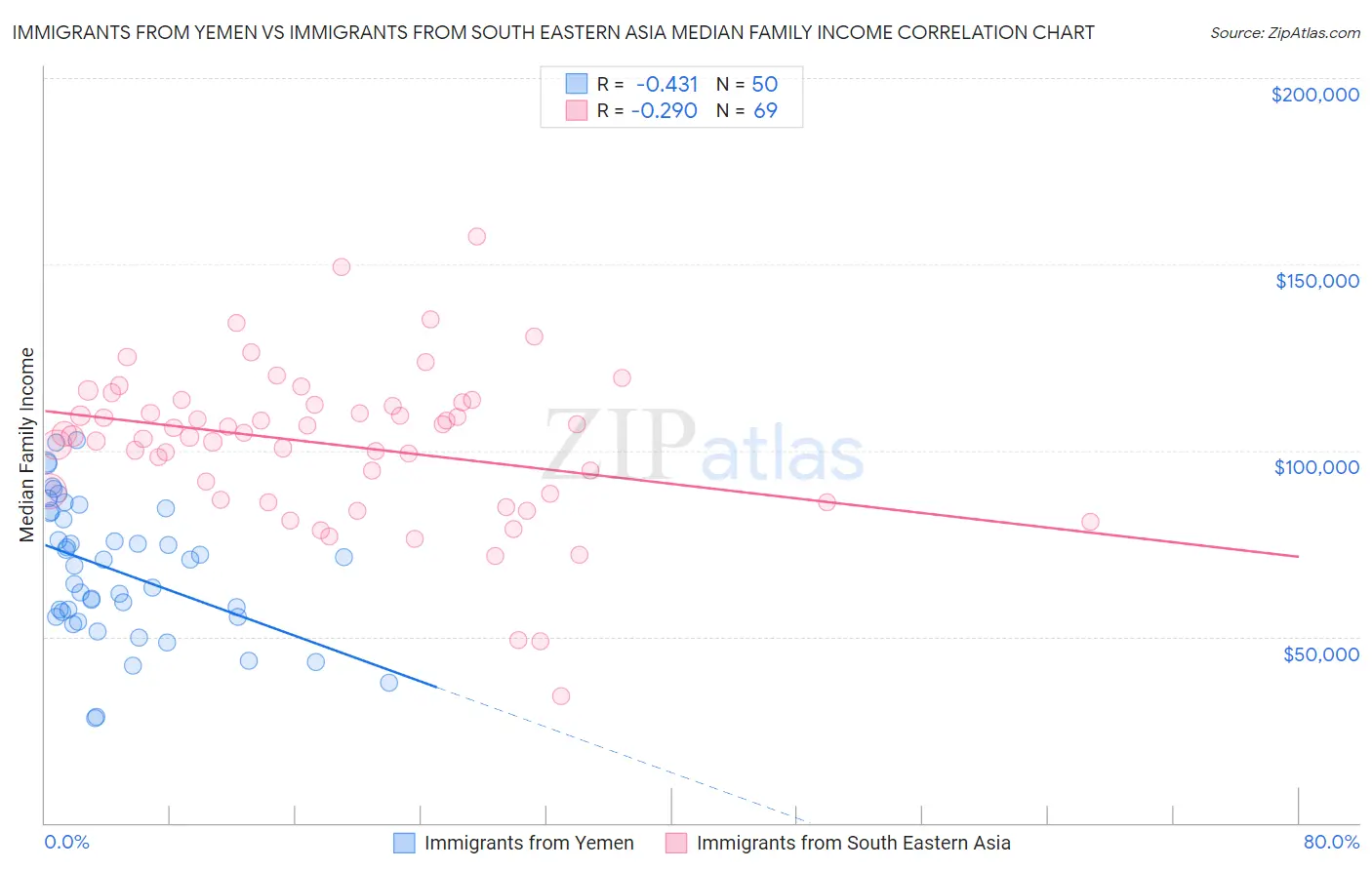 Immigrants from Yemen vs Immigrants from South Eastern Asia Median Family Income