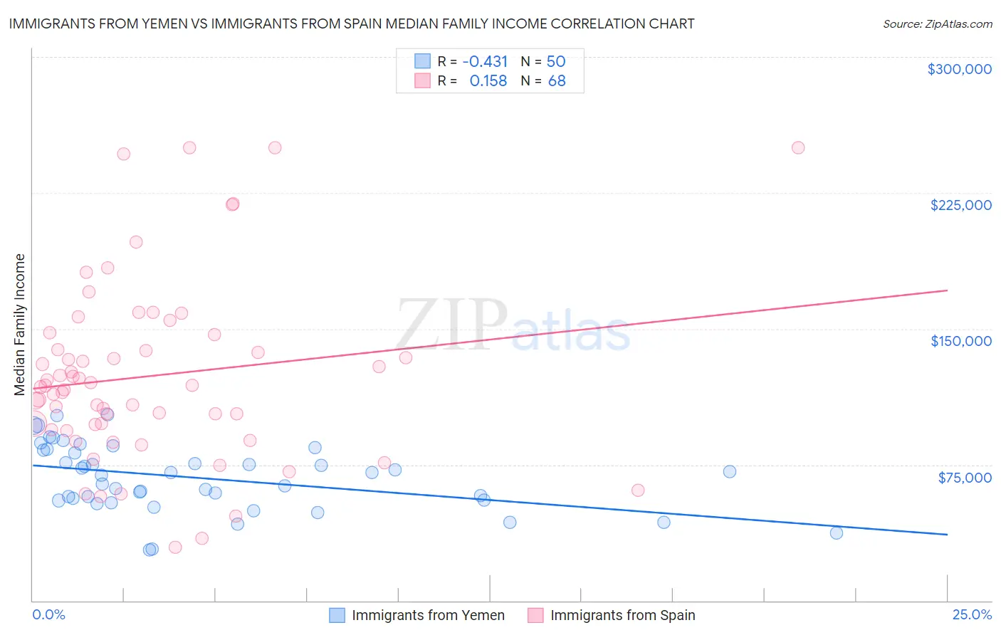 Immigrants from Yemen vs Immigrants from Spain Median Family Income