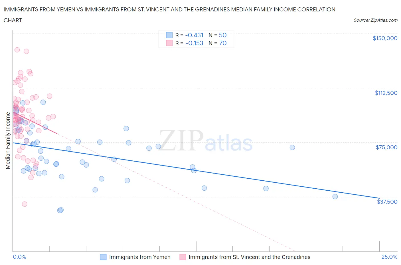 Immigrants from Yemen vs Immigrants from St. Vincent and the Grenadines Median Family Income