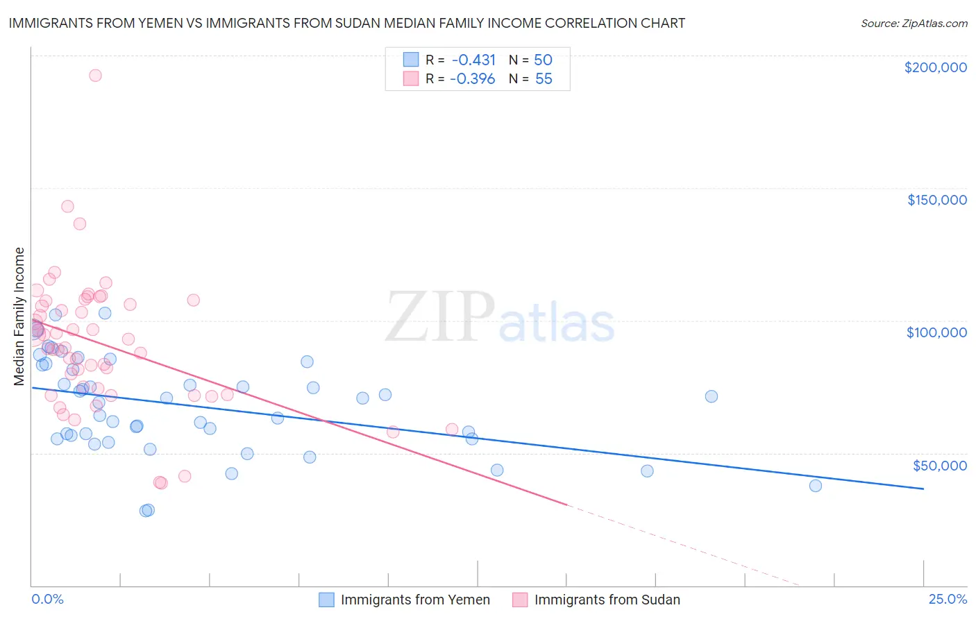 Immigrants from Yemen vs Immigrants from Sudan Median Family Income