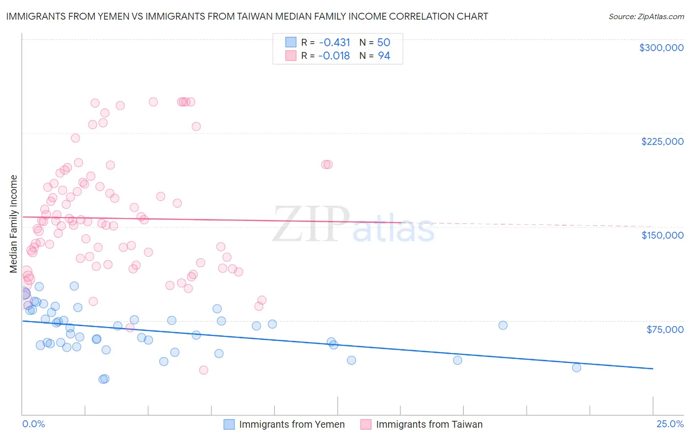 Immigrants from Yemen vs Immigrants from Taiwan Median Family Income