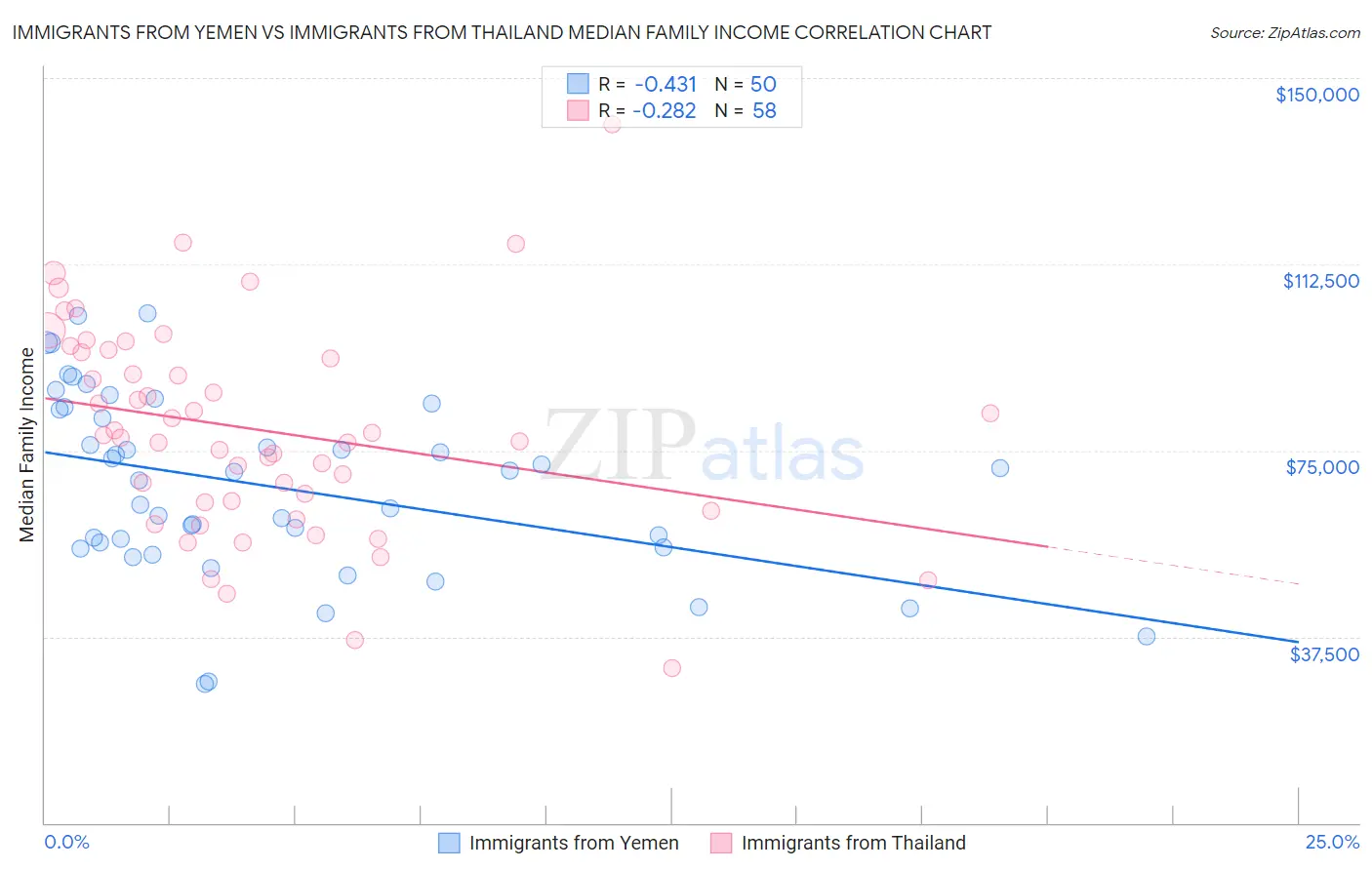 Immigrants from Yemen vs Immigrants from Thailand Median Family Income