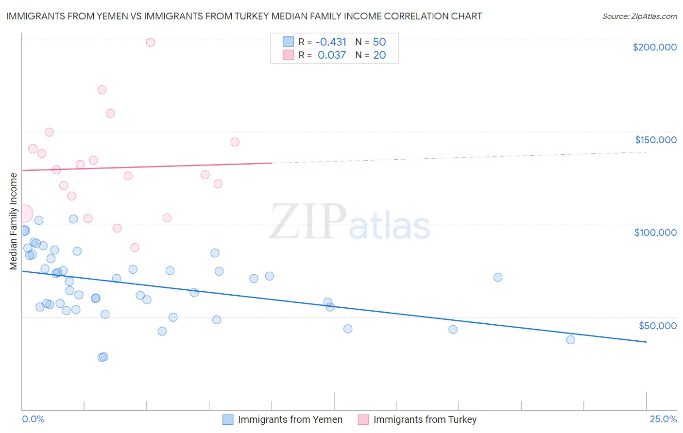 Immigrants from Yemen vs Immigrants from Turkey Median Family Income