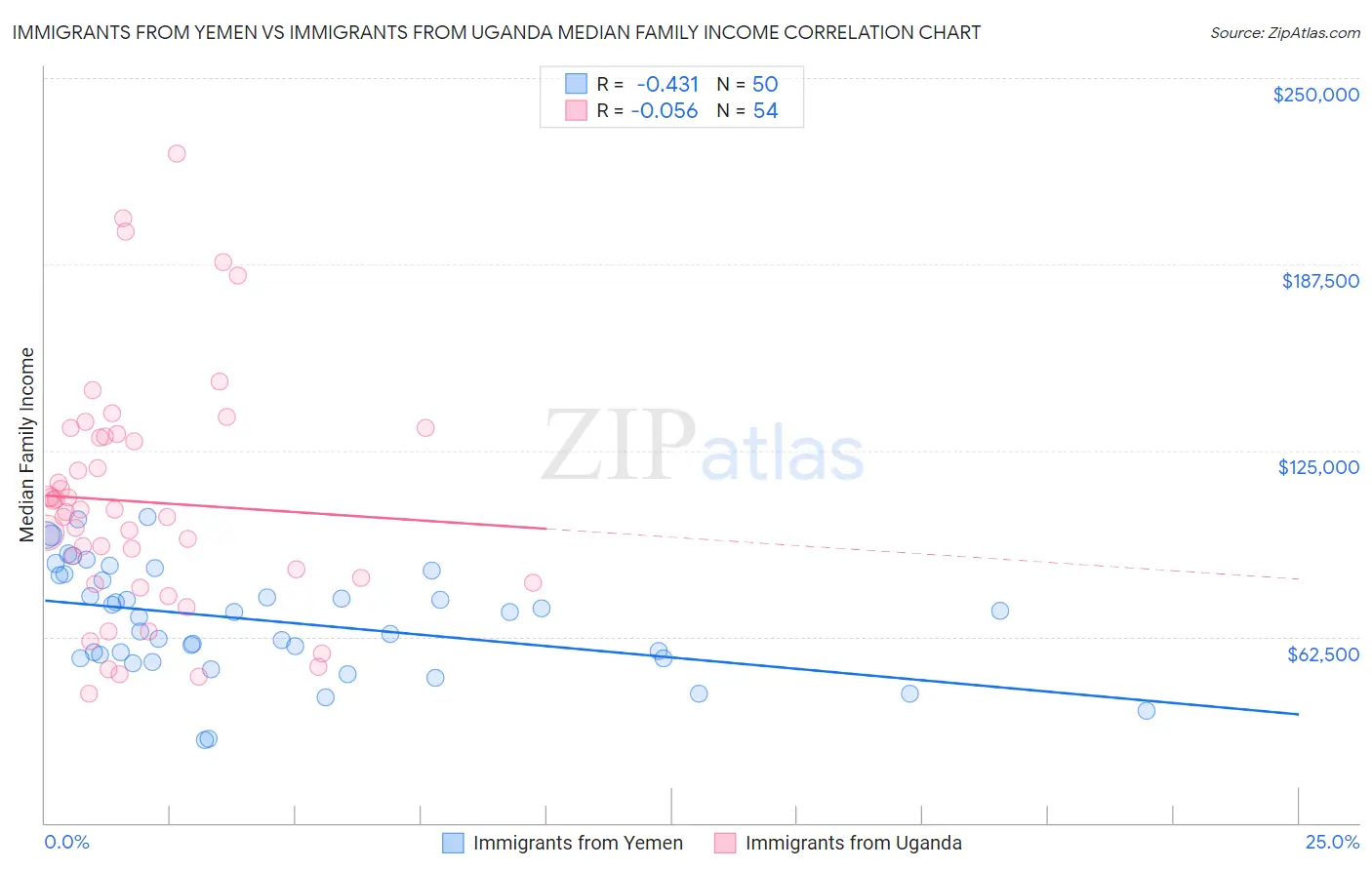 Immigrants from Yemen vs Immigrants from Uganda Median Family Income