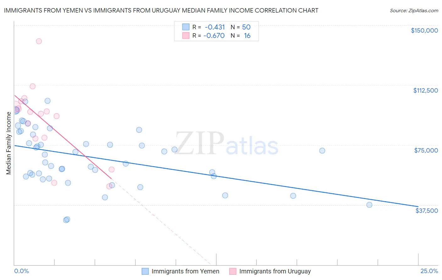 Immigrants from Yemen vs Immigrants from Uruguay Median Family Income