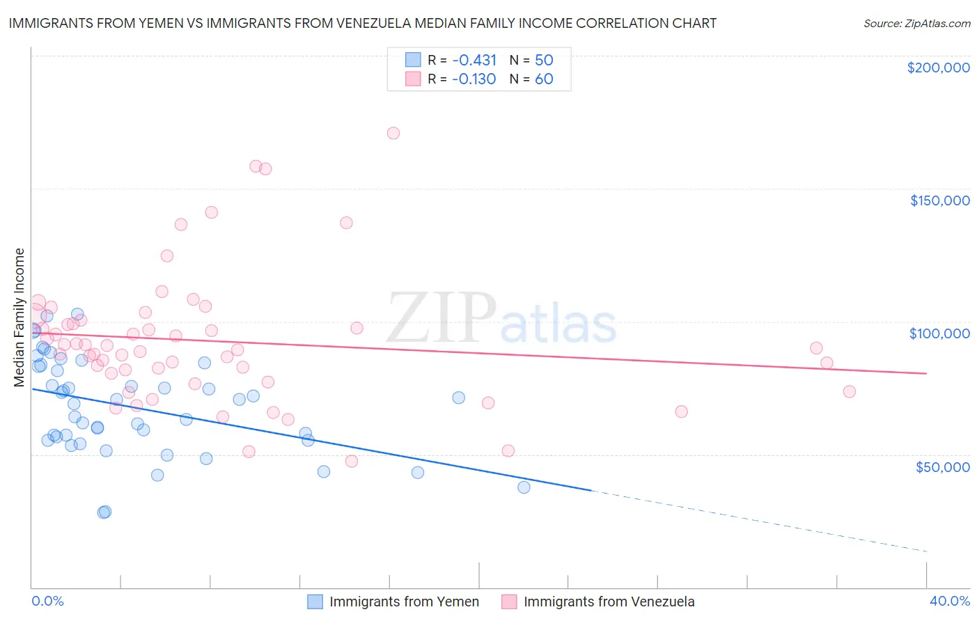 Immigrants from Yemen vs Immigrants from Venezuela Median Family Income