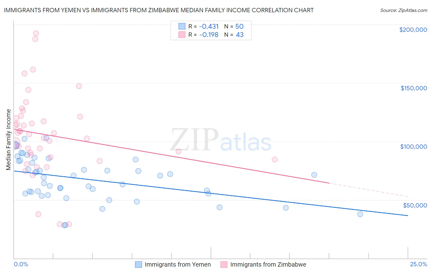 Immigrants from Yemen vs Immigrants from Zimbabwe Median Family Income