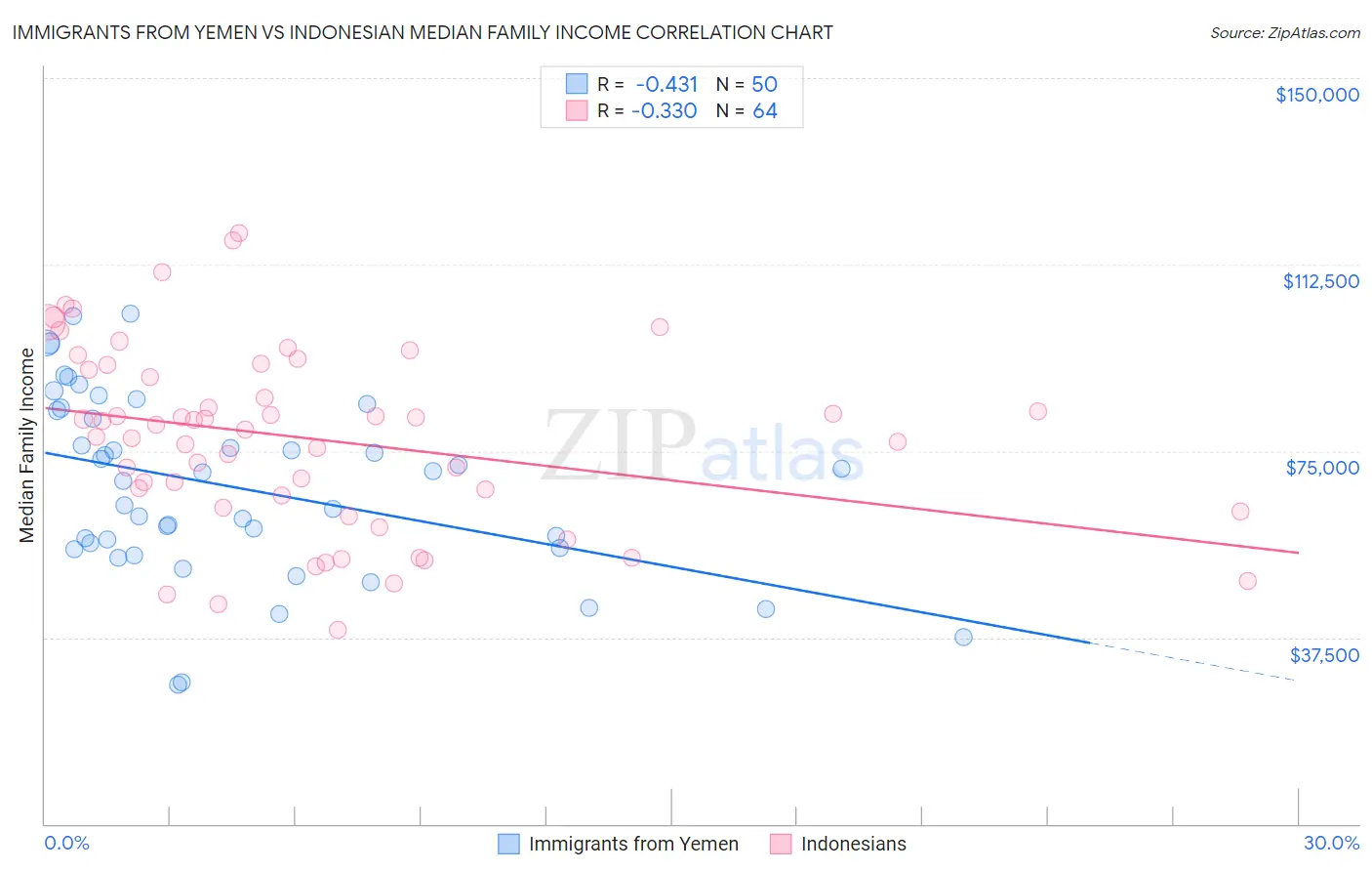 Immigrants from Yemen vs Indonesian Median Family Income