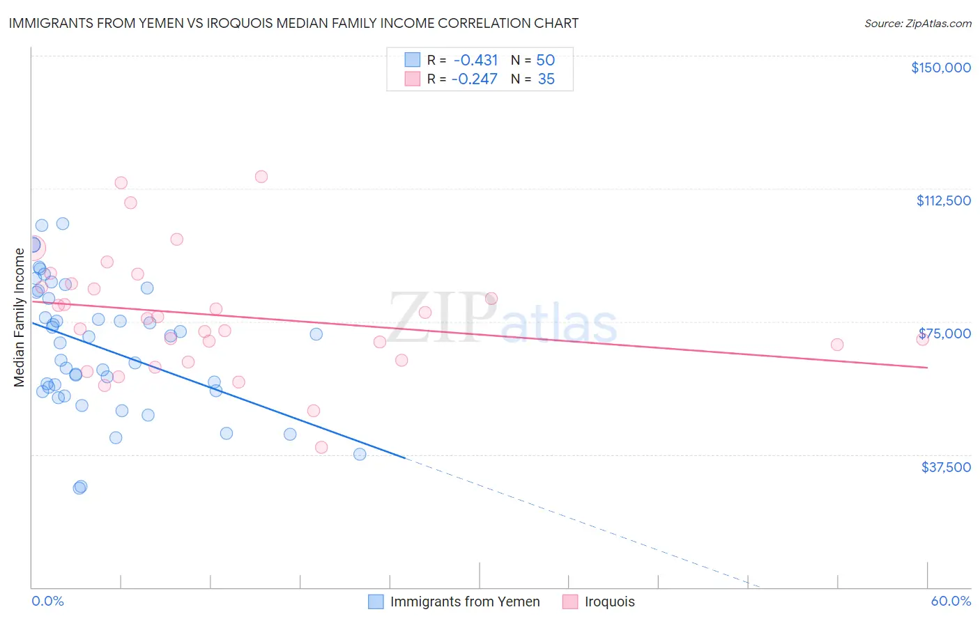 Immigrants from Yemen vs Iroquois Median Family Income