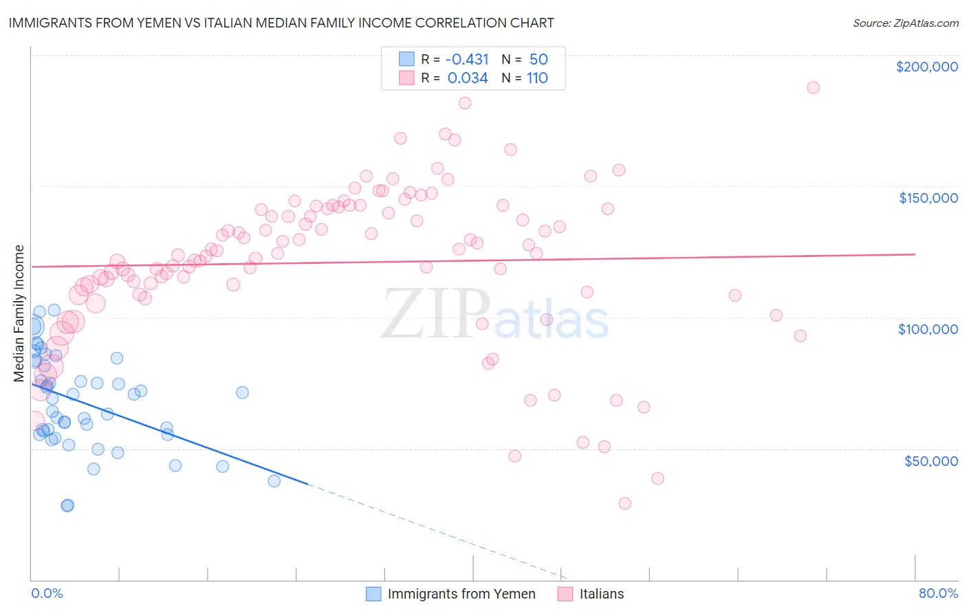 Immigrants from Yemen vs Italian Median Family Income