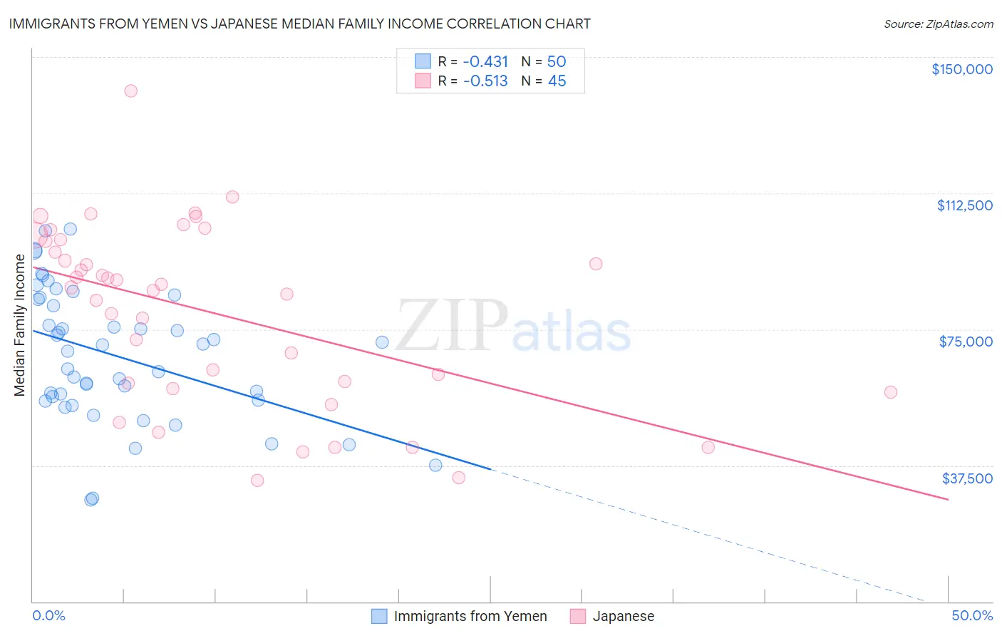 Immigrants from Yemen vs Japanese Median Family Income