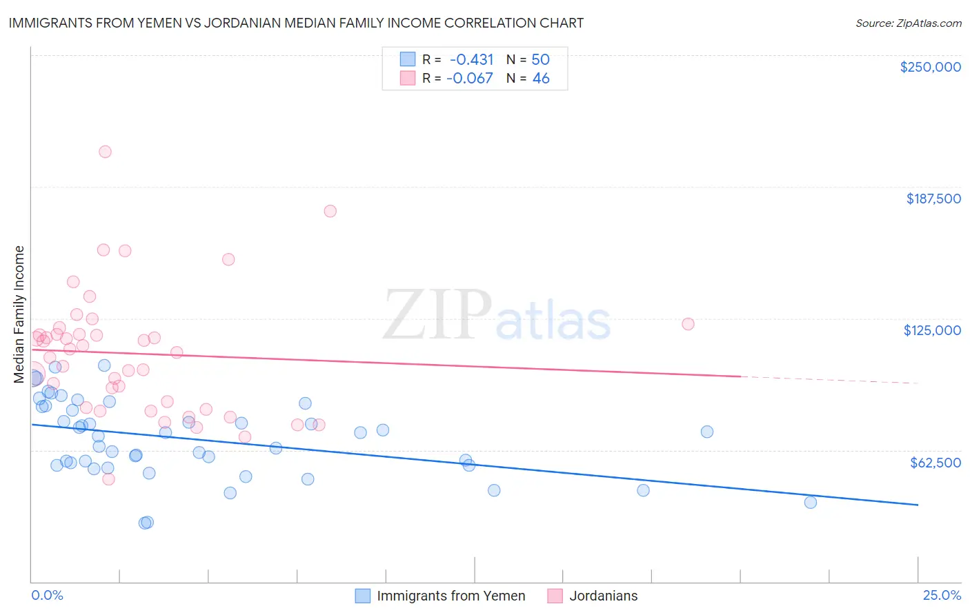 Immigrants from Yemen vs Jordanian Median Family Income