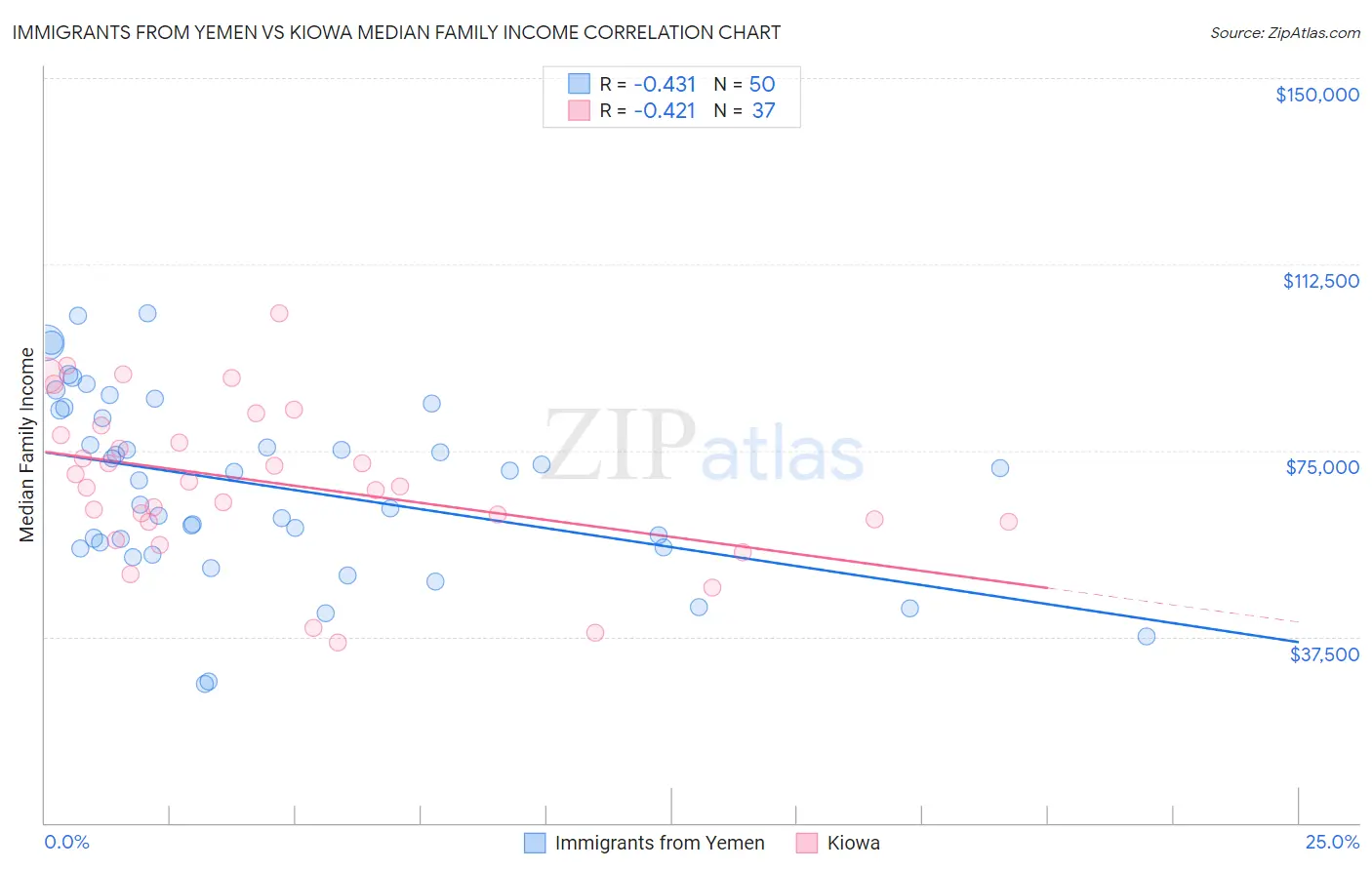 Immigrants from Yemen vs Kiowa Median Family Income