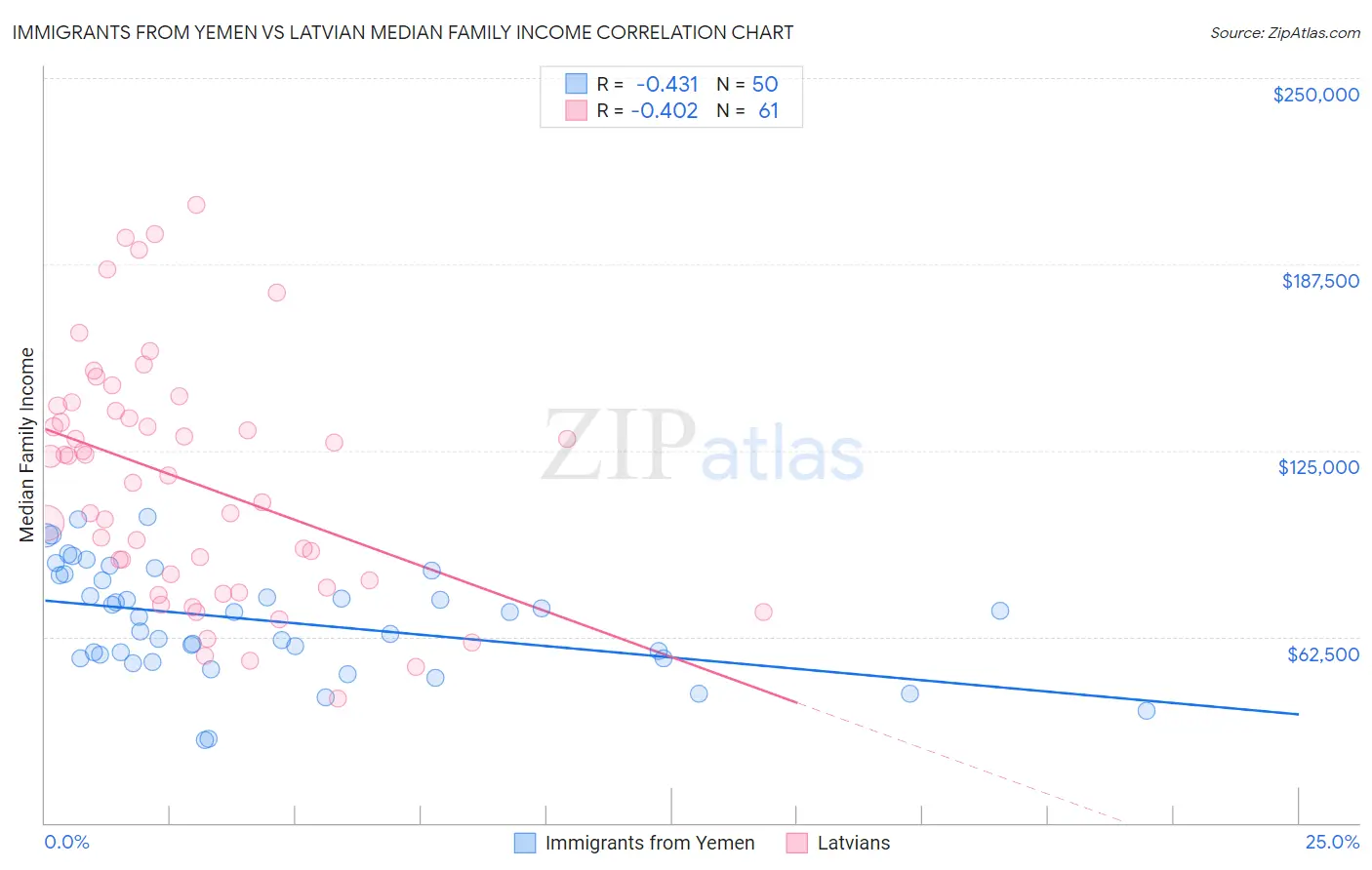 Immigrants from Yemen vs Latvian Median Family Income
