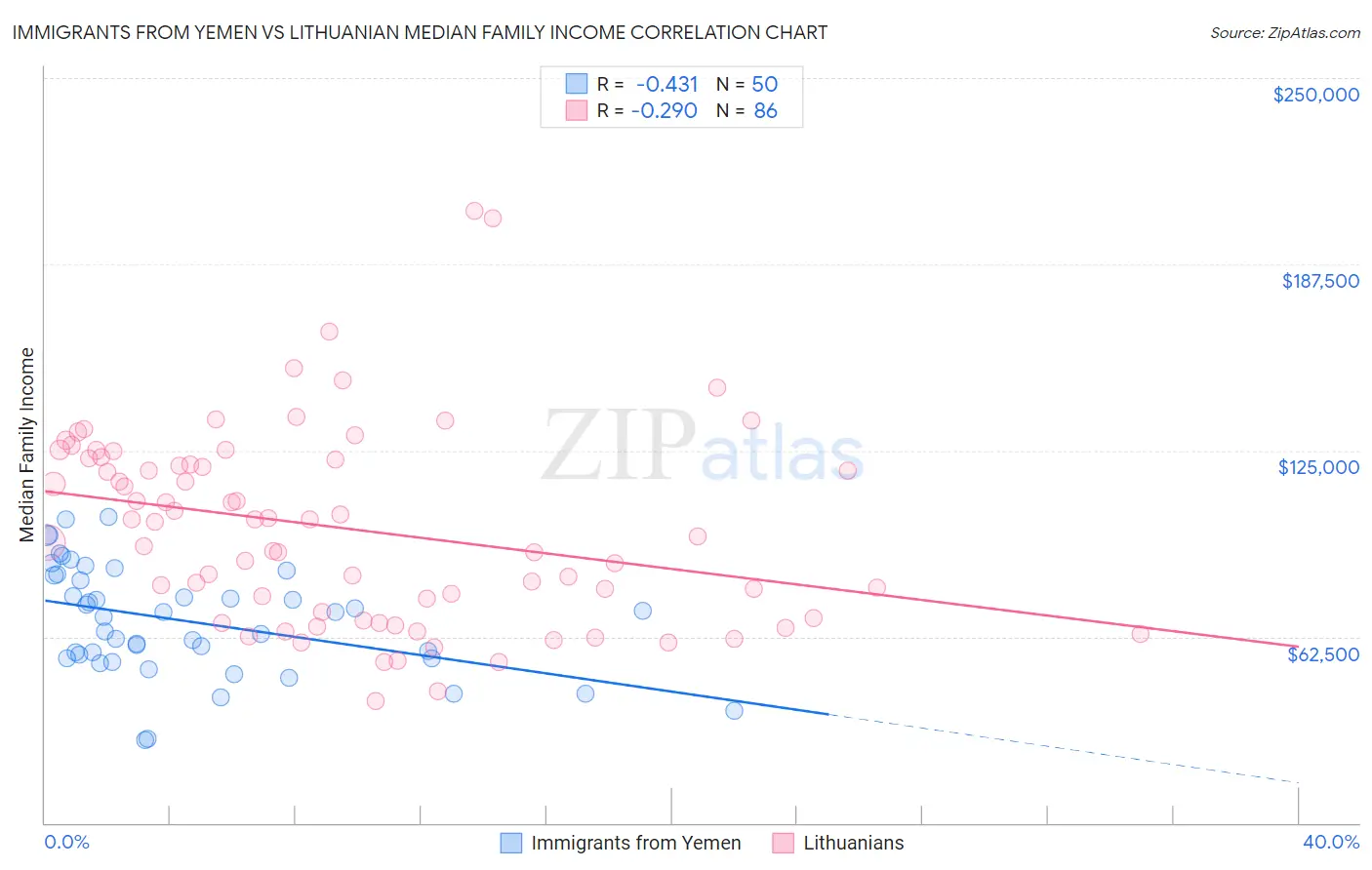 Immigrants from Yemen vs Lithuanian Median Family Income