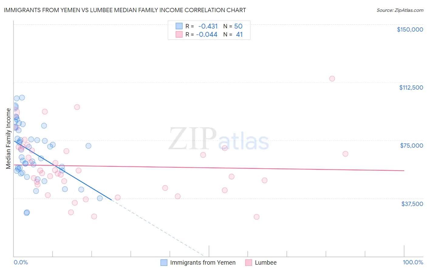 Immigrants from Yemen vs Lumbee Median Family Income