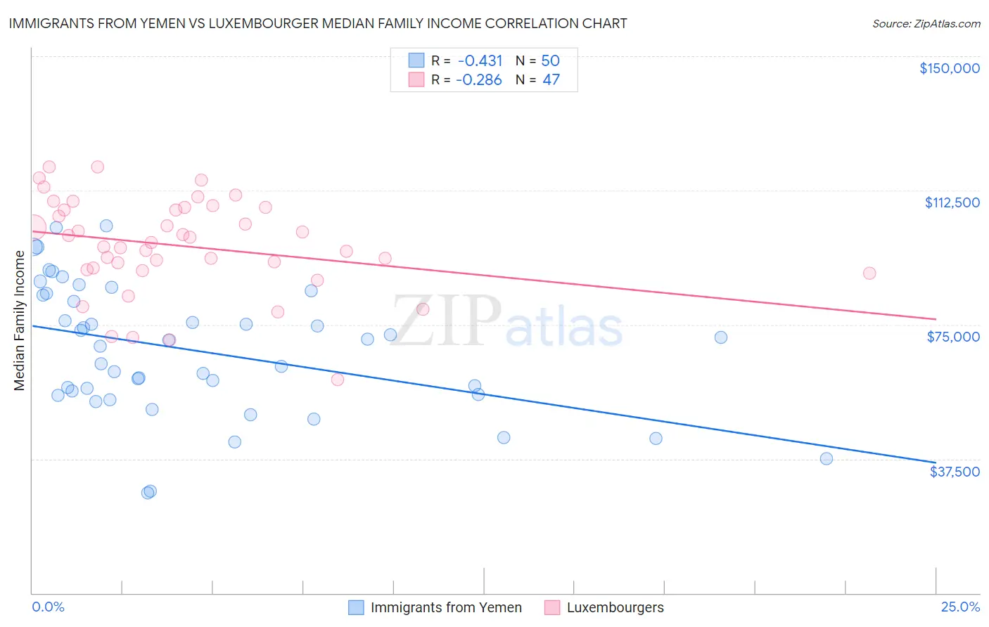 Immigrants from Yemen vs Luxembourger Median Family Income