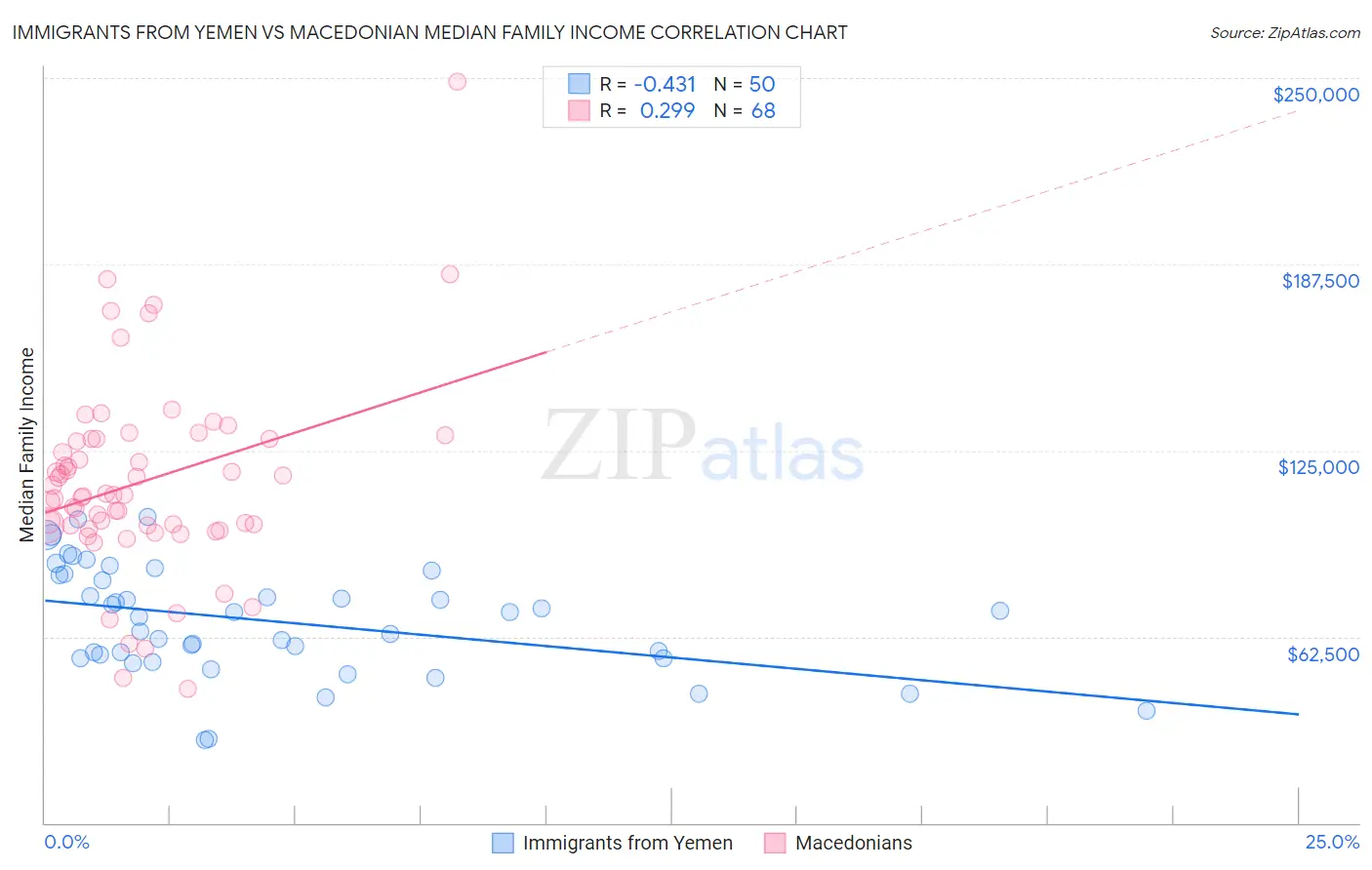Immigrants from Yemen vs Macedonian Median Family Income