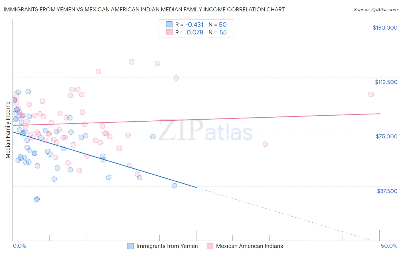 Immigrants from Yemen vs Mexican American Indian Median Family Income