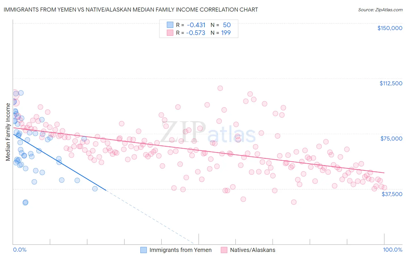 Immigrants from Yemen vs Native/Alaskan Median Family Income