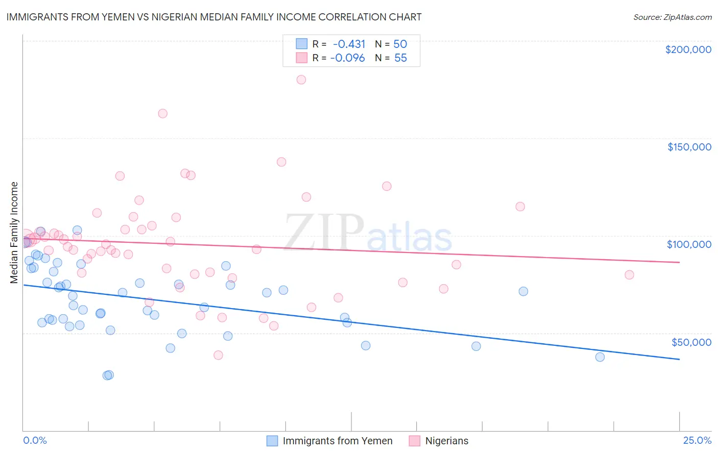 Immigrants from Yemen vs Nigerian Median Family Income
