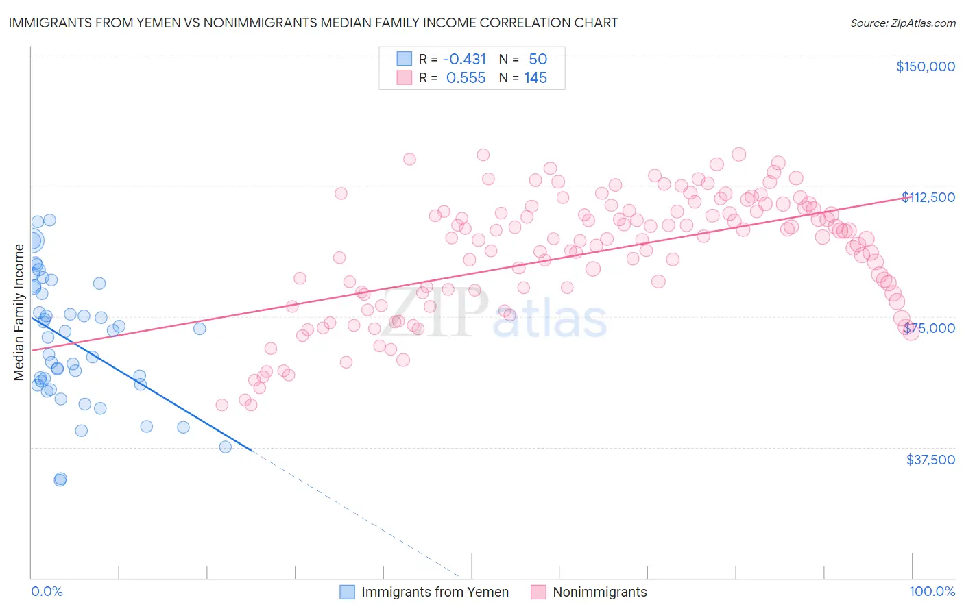 Immigrants from Yemen vs Nonimmigrants Median Family Income