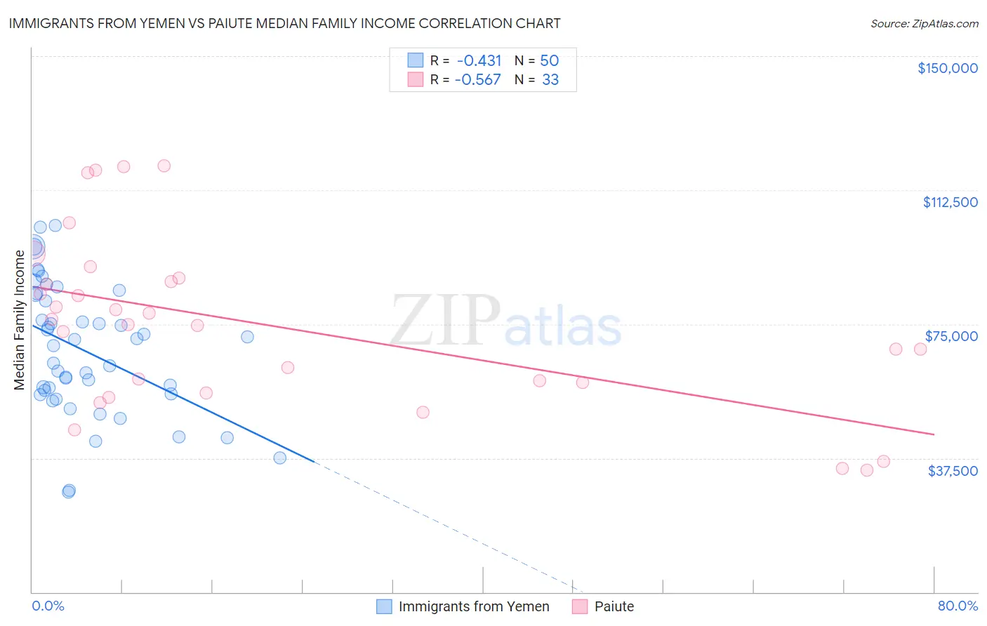 Immigrants from Yemen vs Paiute Median Family Income