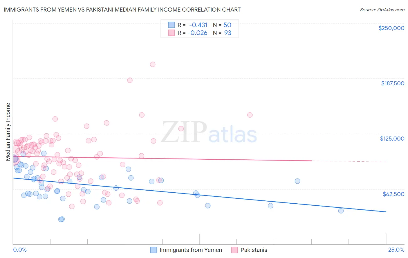 Immigrants from Yemen vs Pakistani Median Family Income