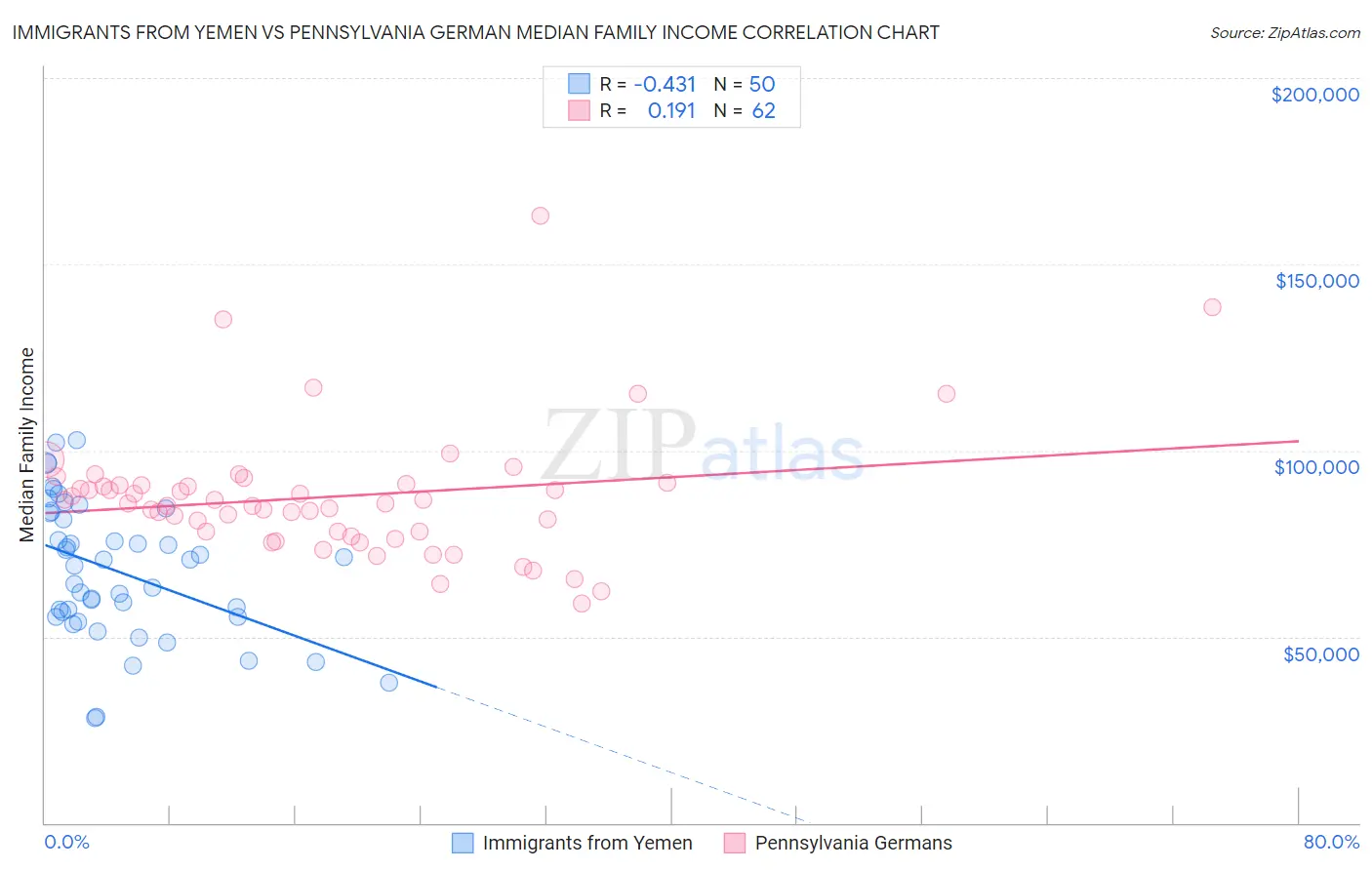 Immigrants from Yemen vs Pennsylvania German Median Family Income