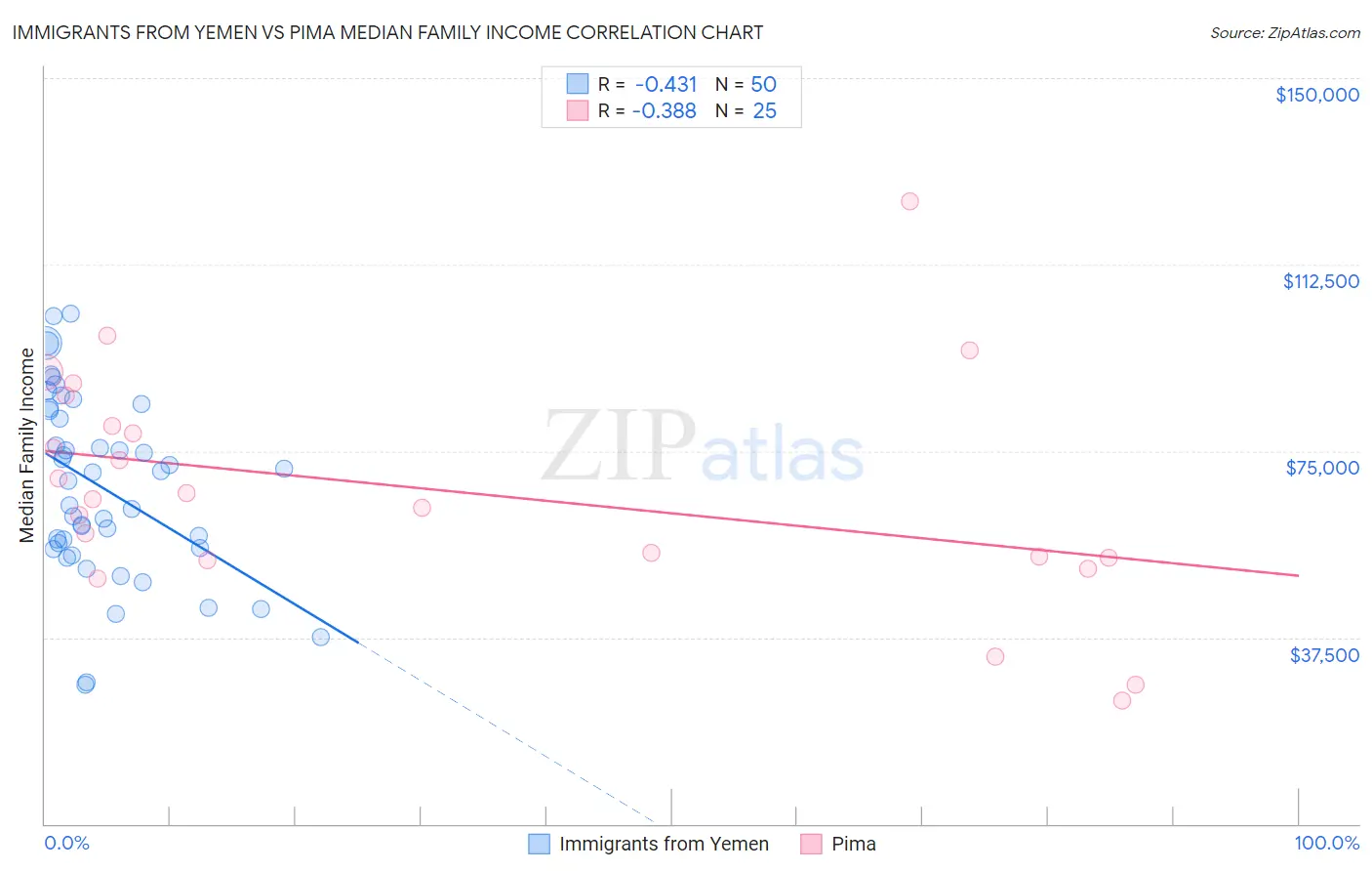 Immigrants from Yemen vs Pima Median Family Income